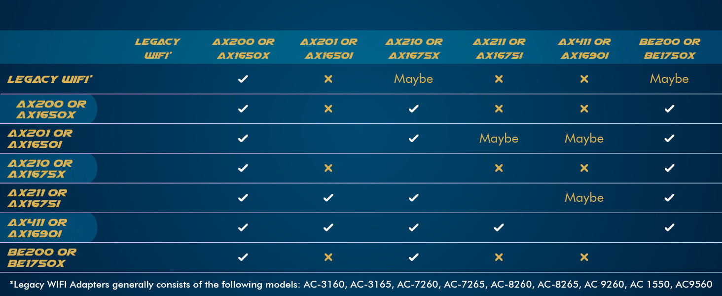 WiFi 6 Dual Band Adapter für Intel AX200 | M.2 Schnittstelle 802.11ax für PCs | Bis zu 2,4 Gbit/s | Bluetooth 5.2 aktiviert | Kompatibel mit den meisten Systemen | AX200NGW Kein vPro